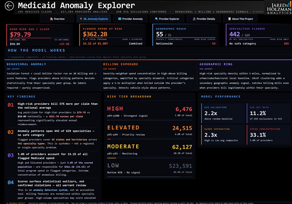 Anomaly Explorer — 617K providers scored