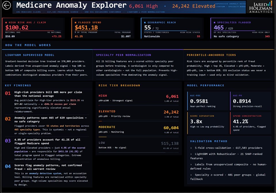 Medicare Anomaly Explorer